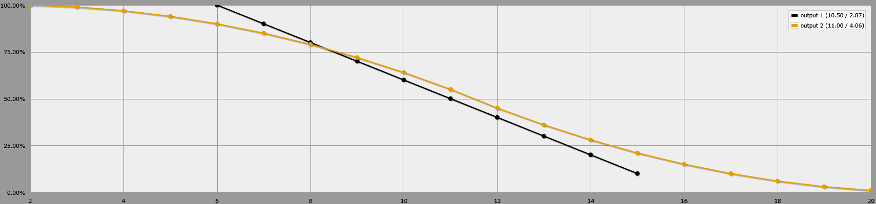 Graph of the cumulative distribution for Mushroom and Double Dice